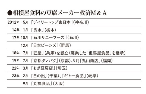 『妻の実家のとうふ店を400億円企業にした元営業マンの話』20ページより
