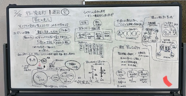 23年2月にグループ入りしたギトー食品で最初の1週間の総括として書かれたホワイトボード。「おとうふのおいしさ、を軸に据えて、そこに集中します。端的に言えば、豆乳です。破綻した会社の豆乳は、例外なくおいしくないです」(鳥越社長)