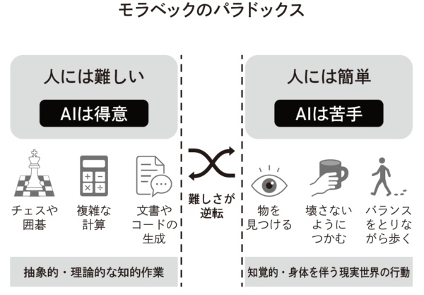 (出典)日経文庫『フィジカルAI』 (出典)日経文庫『フィジカルAI』