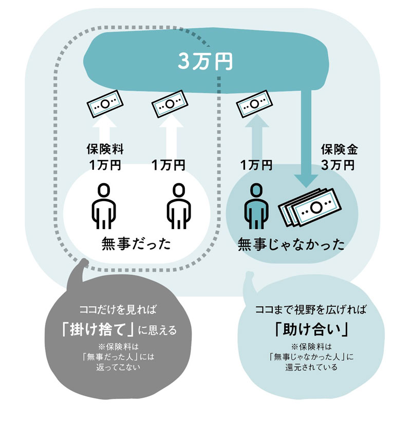 「掛け捨て」と「助け合い」