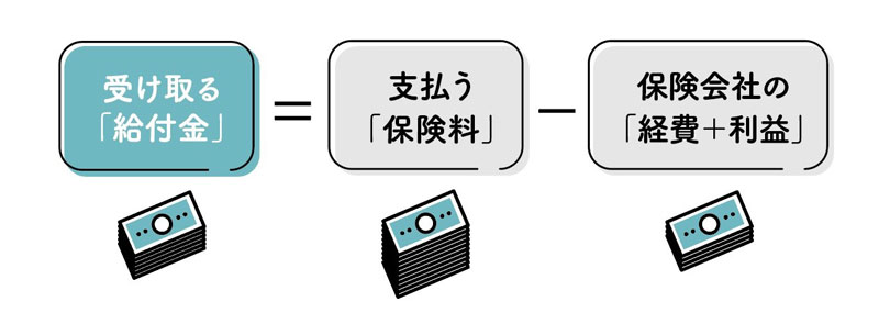 保険における収支