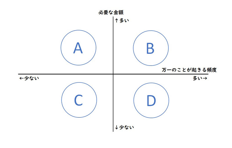保険での備えが向く事象とは？