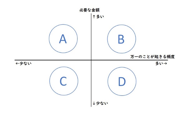 保険での備えが向く事象とは?