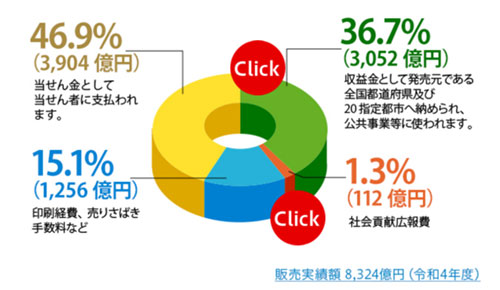 出所：宝くじ公式サイト「収益金の使い道」