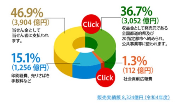 出所:宝くじ公式サイト「収益金の使い道」