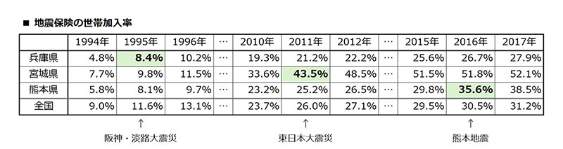 損害保険料率算出機構が公表するデータを基に作成