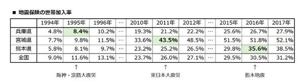 損害保険料率算出機構が公表するデータを基に作成