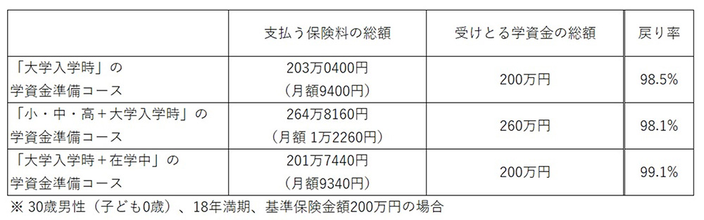 ■ かんぽ保険の「学資保険」の戻り率(子どもが18歳のときに保険料を払い終えるタイプ)