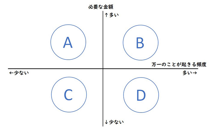 保険での備えが向く事象とは？