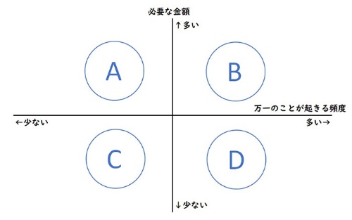 保険での備えが向く事象とは?