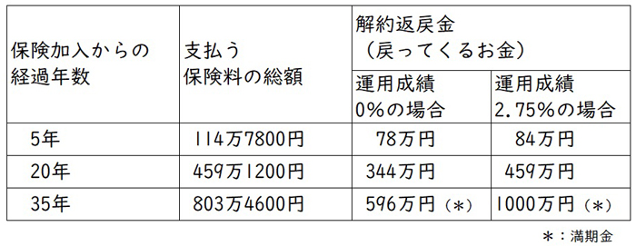 ●ある国内損保系生保の変額保険