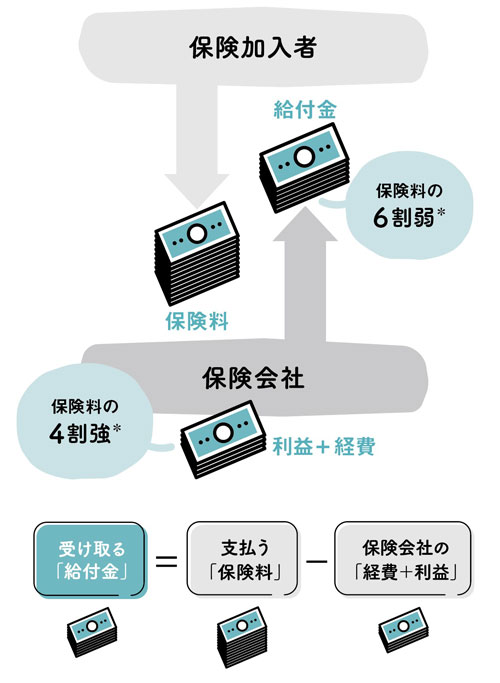 「支払う保険料」と「受け取る給付金」の関係