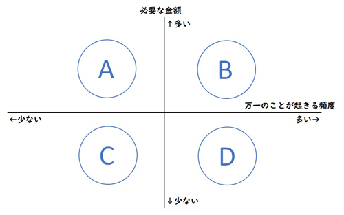 保険での備えが向く事象とは?