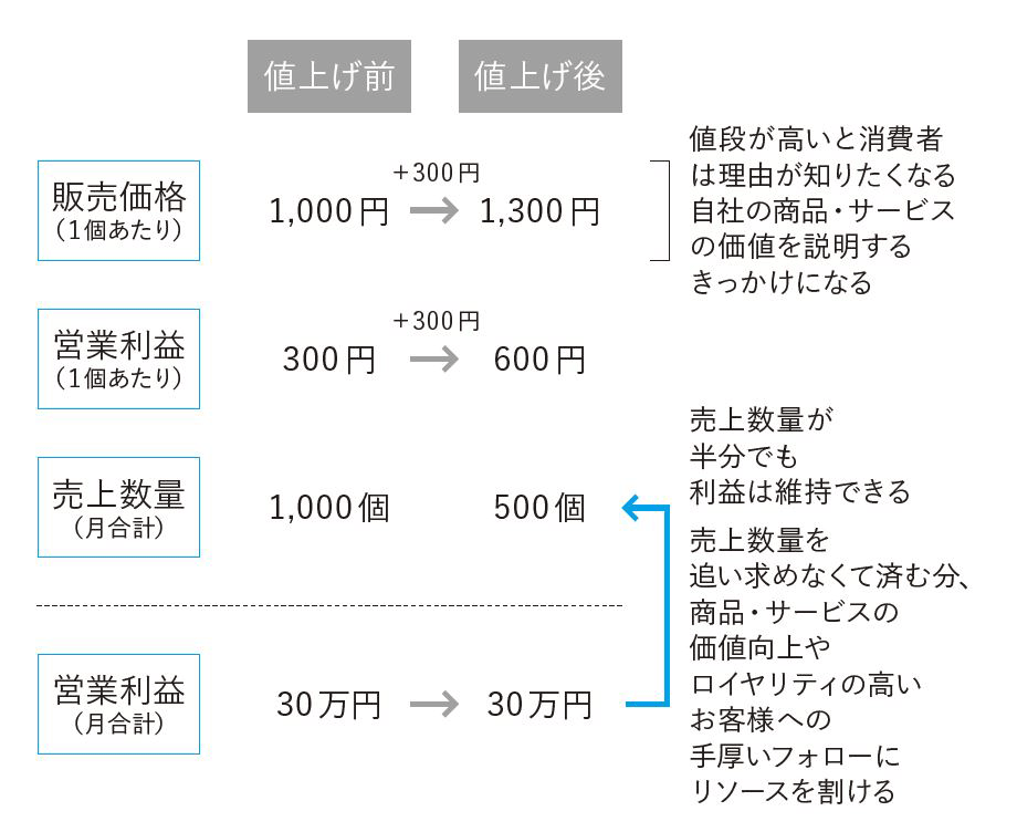 図表1　値上げの効果（出所）『プライシング　戦略×交渉術』