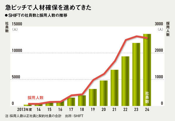 SHIFT、AI面接官が履歴書評価 人事生産性爆上げで年5000人採用へ