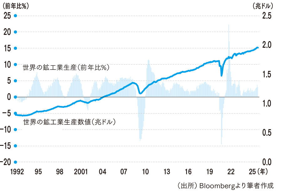 世界の生産活動は堅調