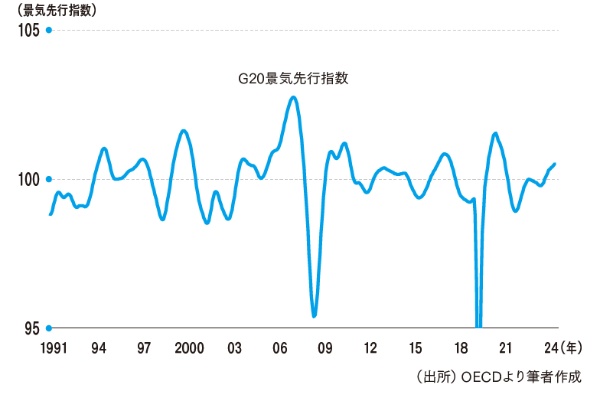 G20景気先行指数 G20景気先行指数