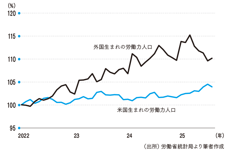 出生地別に見た労働力人口の推移（2022年1月を100として指数化）