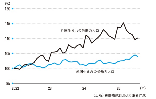 出生地別に見た労働力人口の推移(2022年1月を100として指数化) 出生地別に見た労働力人口の推移(2022年1月を100として指数化)