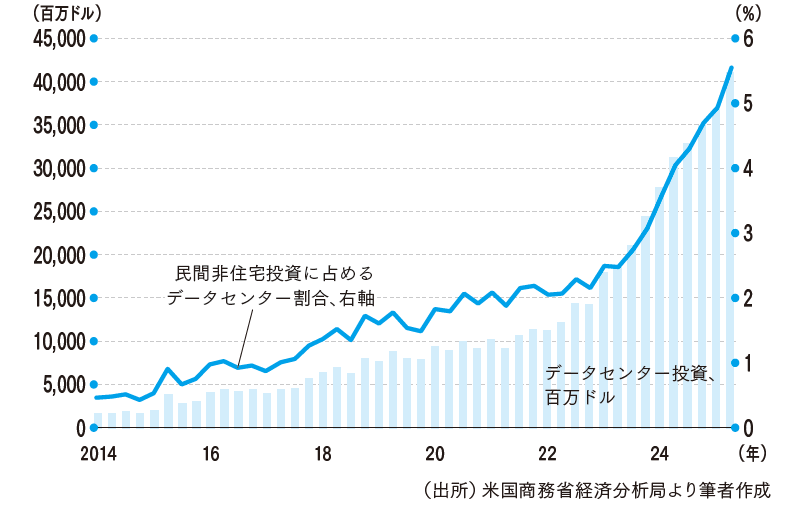 米国におけるデータセンター投資の増勢