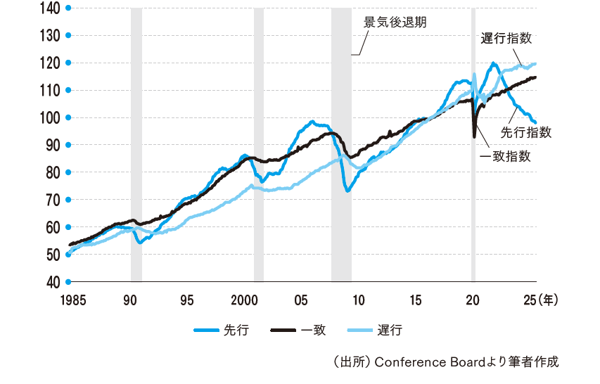 米国景気先行・一致・遅行指数の動向