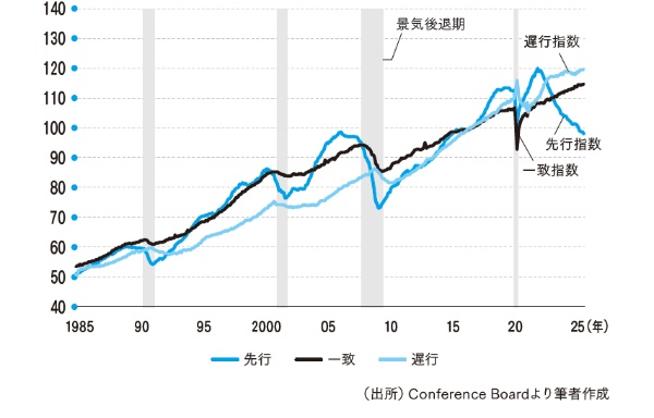 米国景気先行・一致・遅行指数の動向 米国景気先行・一致・遅行指数の動向