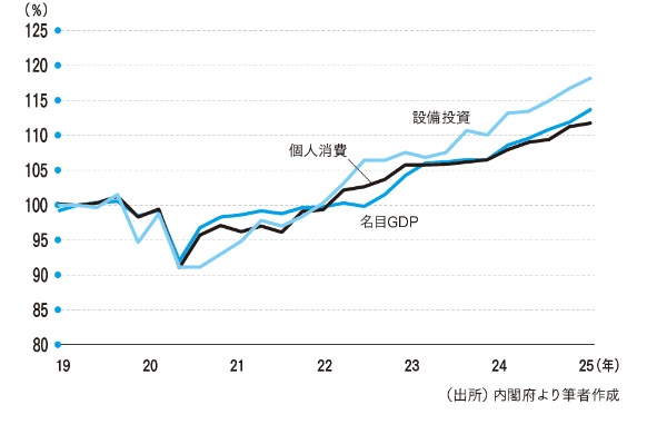 設備投資がけん引する日本の名目GDP(2019=100) 設備投資がけん引する日本の名目GDP(2019=100)