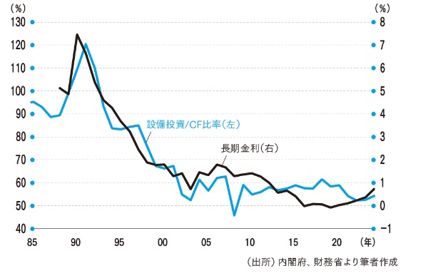 いまだ設備投資はキャッシュフローの範囲内(≒設備投資余力あり) いまだ設備投資はキャッシュフローの範囲内(≒設備投資余力あり)