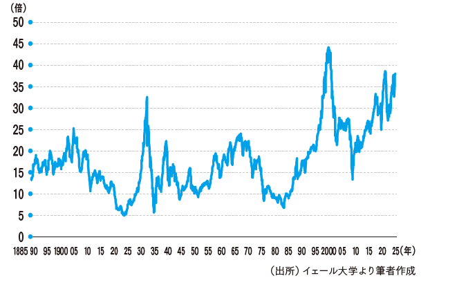 米国株CAPE（10年平均利益に基づくPER）の推移