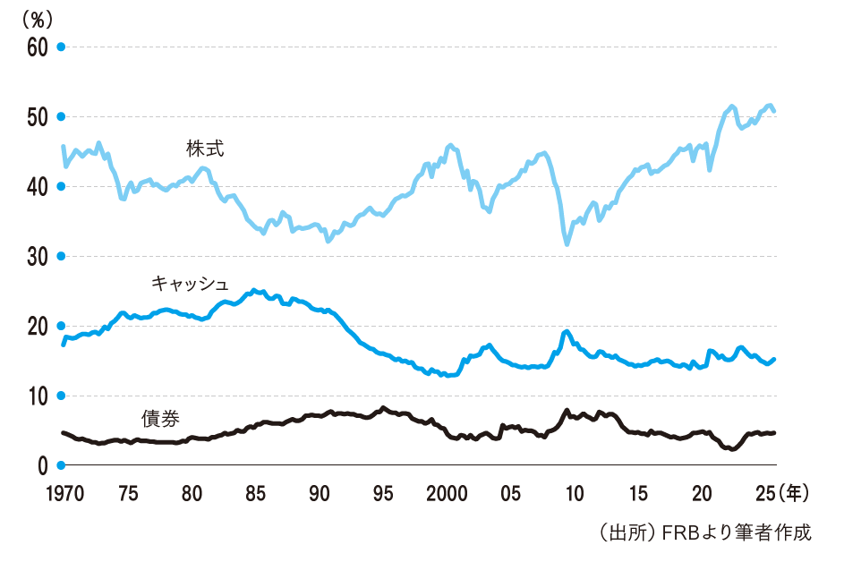 米国家計：金融資産に占める各資産の割合