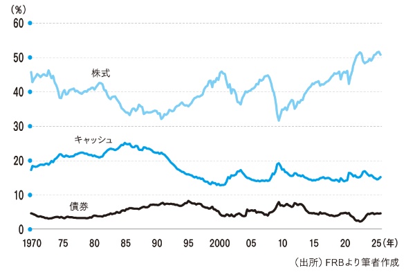 米国家計:金融資産に占める各資産の割合 米国家計:金融資産に占める各資産の割合