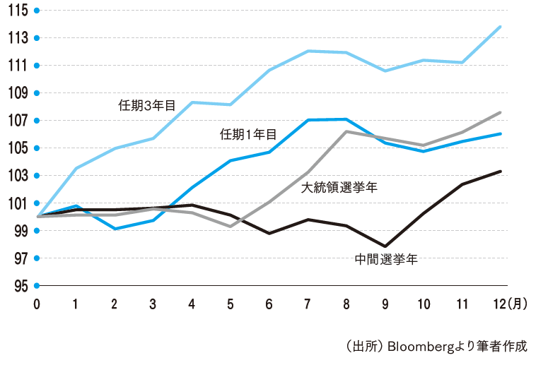 大統領選挙サイクルでみる米国株のパフォーマンス