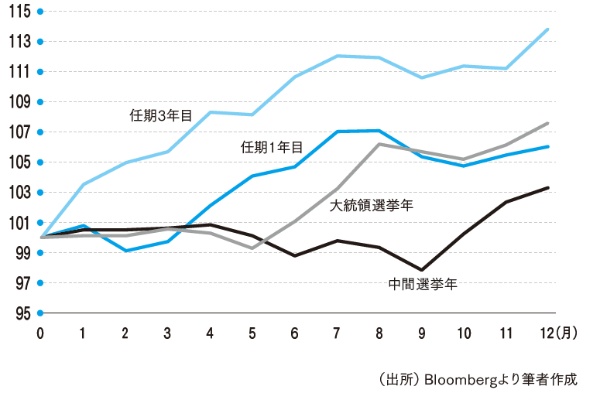 大統領選挙サイクルでみる米国株のパフォーマンス 大統領選挙サイクルでみる米国株のパフォーマンス