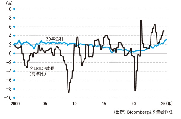 日本の成長率と金利の推移 日本の成長率と金利の推移