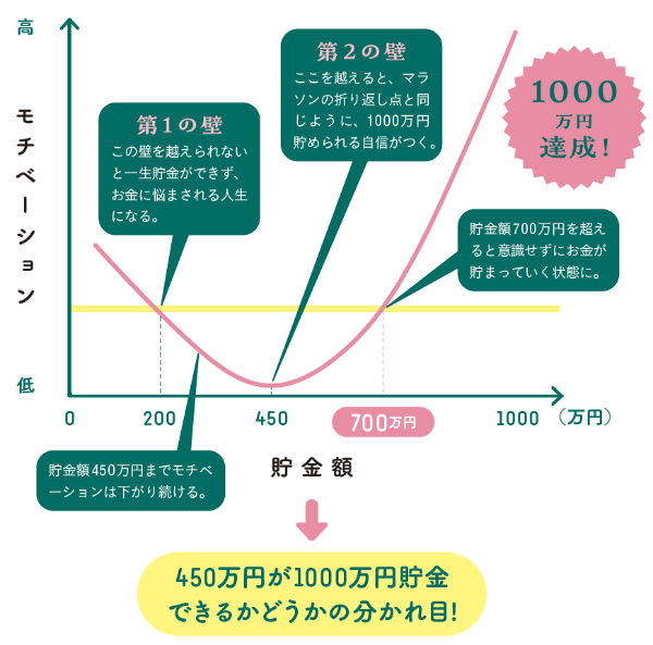 貯金は貯め始めがいちばんツラい(作成:若井夏澄)