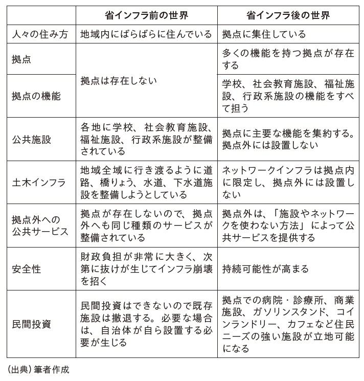 図表7　省インフラ前後の世界の比較