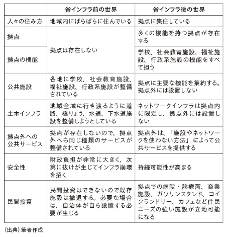 図表7 省インフラ前後の世界の比較 図表7 省インフラ前後の世界の比較