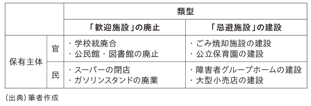 図表1 合意形成が必要な分野と事例 図表1 合意形成が必要な分野と事例