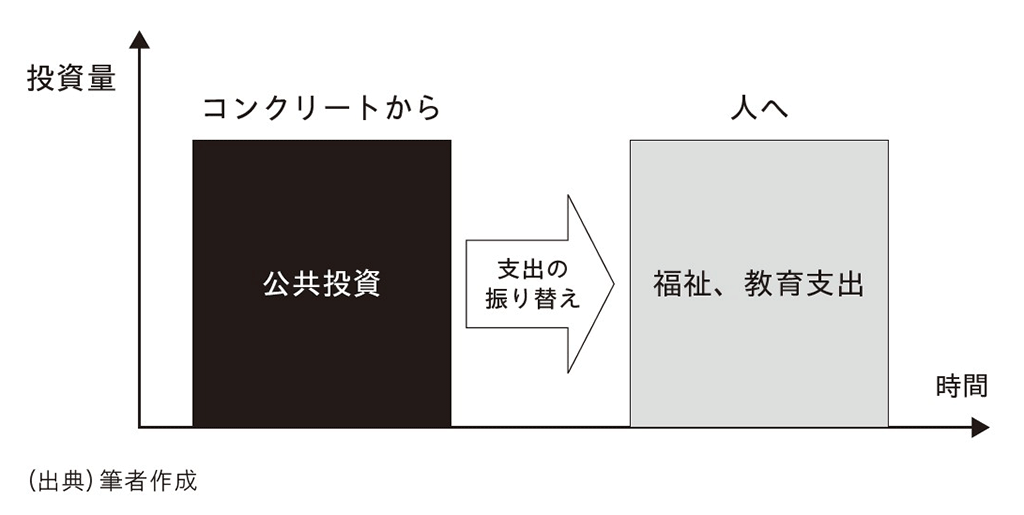 図表1　「コンクリートから人へ」の認識
