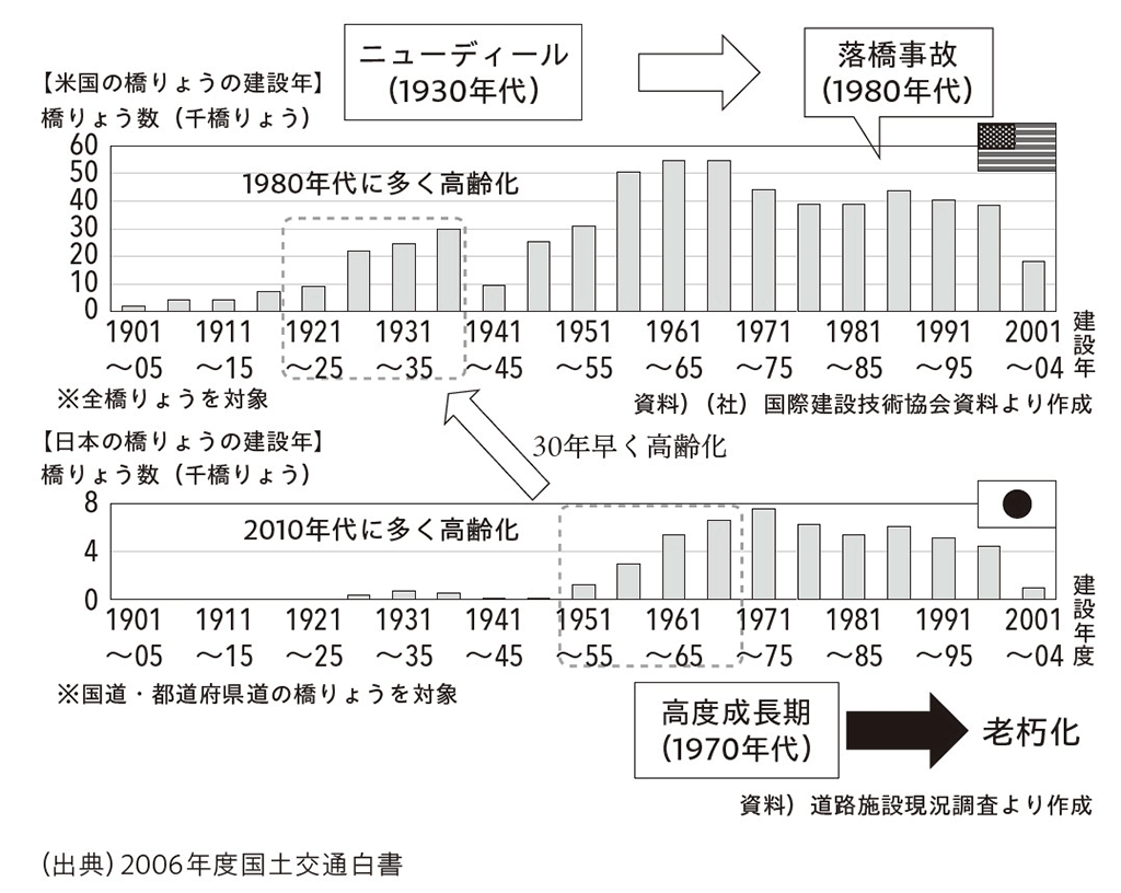 図表3　米国と日本の橋りょう整備推移の比較
