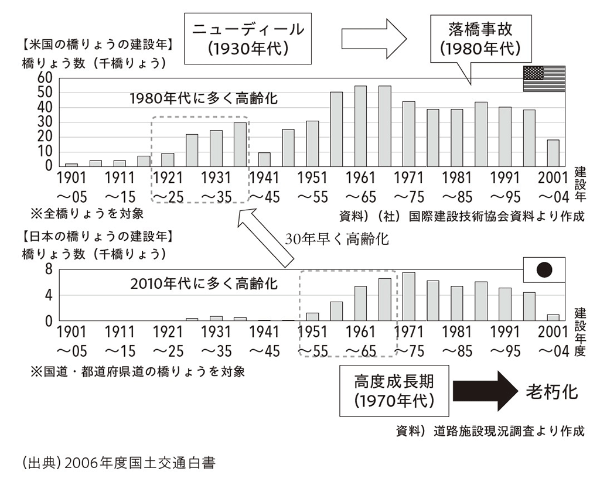 図表3 米国と日本の橋りょう整備推移の比較 図表3 米国と日本の橋りょう整備推移の比較