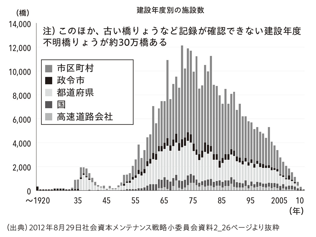 図表4　橋りょうのピラミッドグラフ