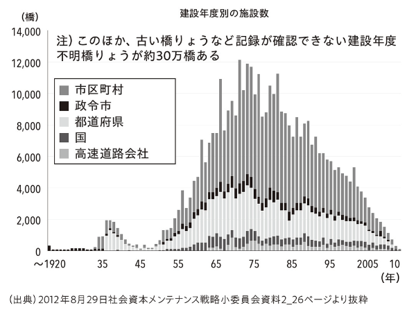 図表4 橋りょうのピラミッドグラフ 図表4 橋りょうのピラミッドグラフ