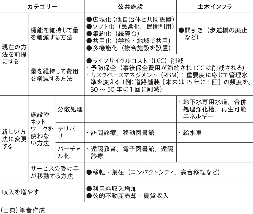 図表　老朽化対策の「標準メニュー」