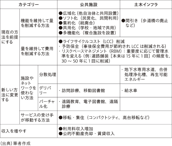 図表 老朽化対策の「標準メニュー」 図表 老朽化対策の「標準メニュー」