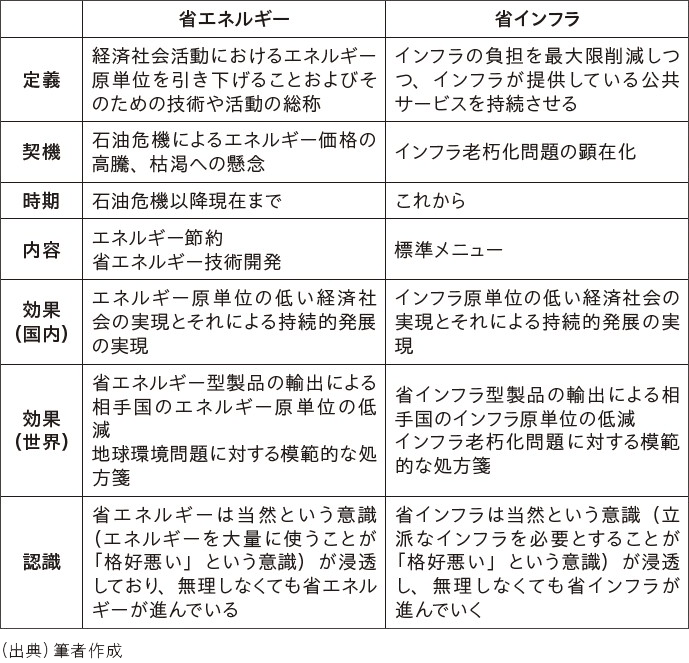 図表 省エネルギーと省インフラの比較 図表 省エネルギーと省インフラの比較