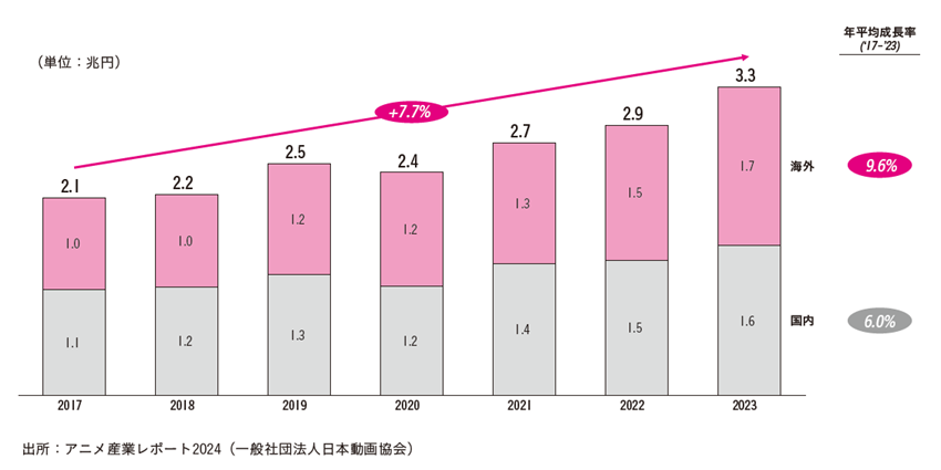 図表　日本アニメの市場規模推移と成長率