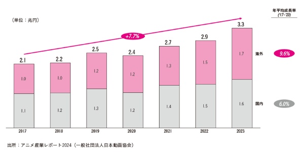 図表 日本アニメの市場規模推移と成長率