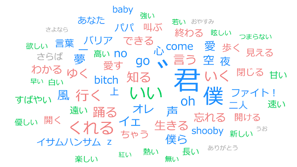 <ユニコーンの曲によく出てくるワード> 注)分析にはユーザーローカル テキストマイニングツールを使用(以降も同様)