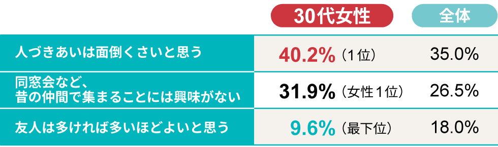 (20代時と比べ)人づきあいを絞る